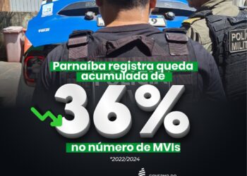 Parnaíba registra queda acumulada de 36% no número de mortes violentas Intencionais